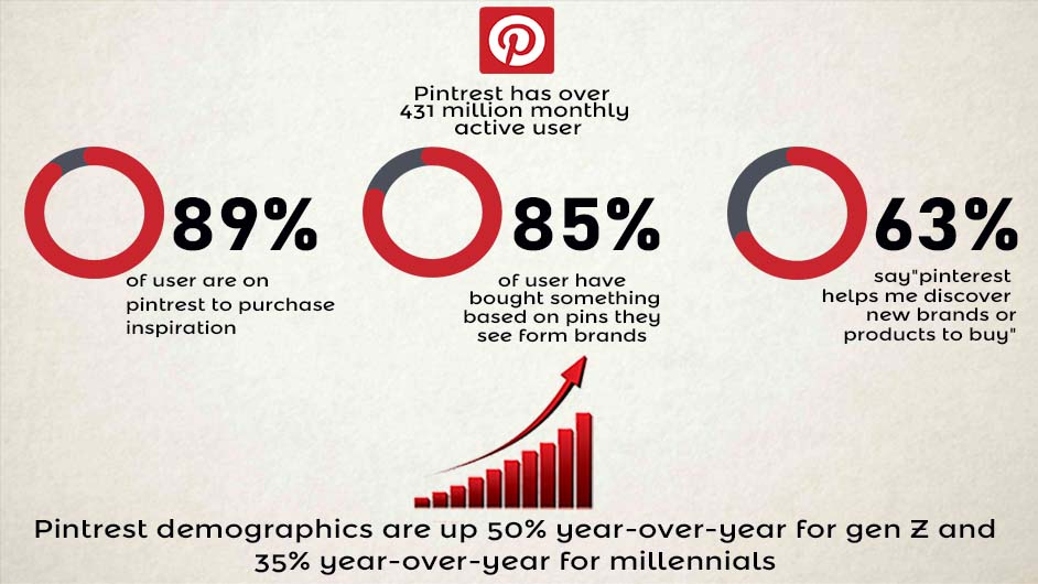 Pinterest Markerting Stats